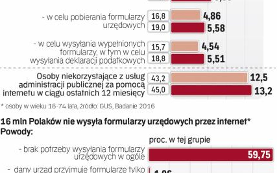 Z e-administracji korzysta nadal niewiele osób, ale ich odsetek rośnie