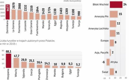 Jest coraz taniej, ale i coraz tłoczniej