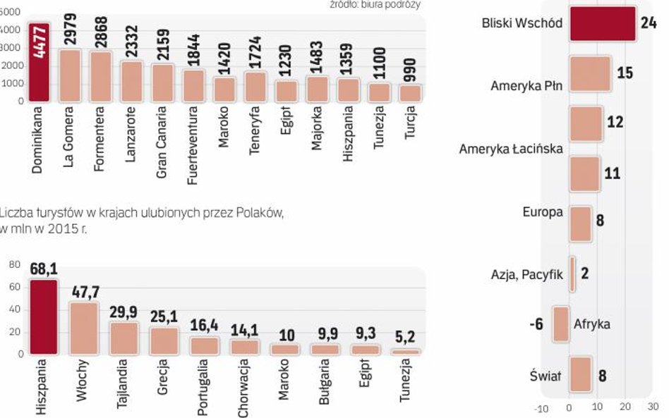 Jest coraz taniej, ale i coraz tłoczniej