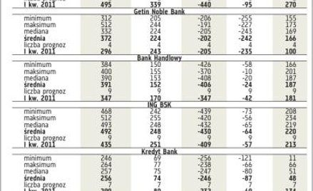 Prognozy wyników banków w I kwartale 2012 r. (mln zł)
