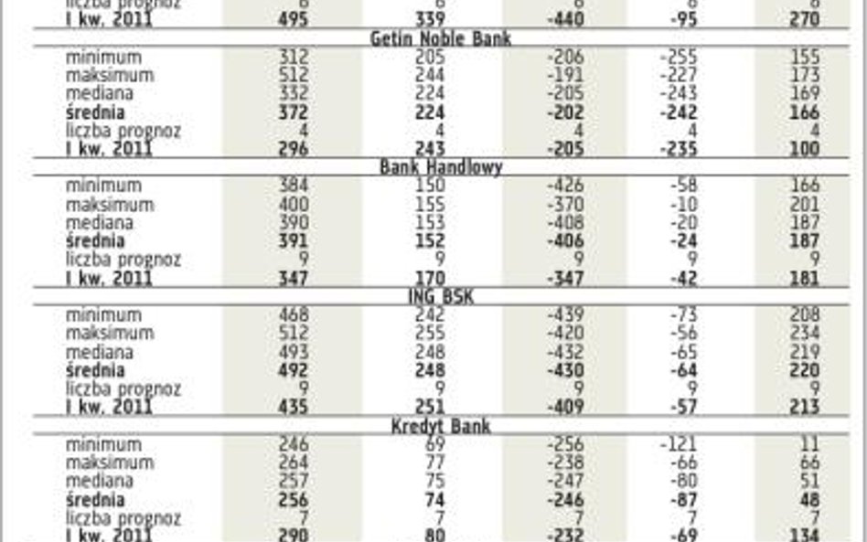 Prognozy wyników banków w I kwartale 2012 r. (mln zł)