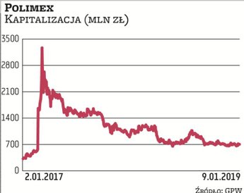Sytuacja kontrolowanego przez Skarb Państwa koncernu budowlanego jest trudna od kilku lat. Skok kapi