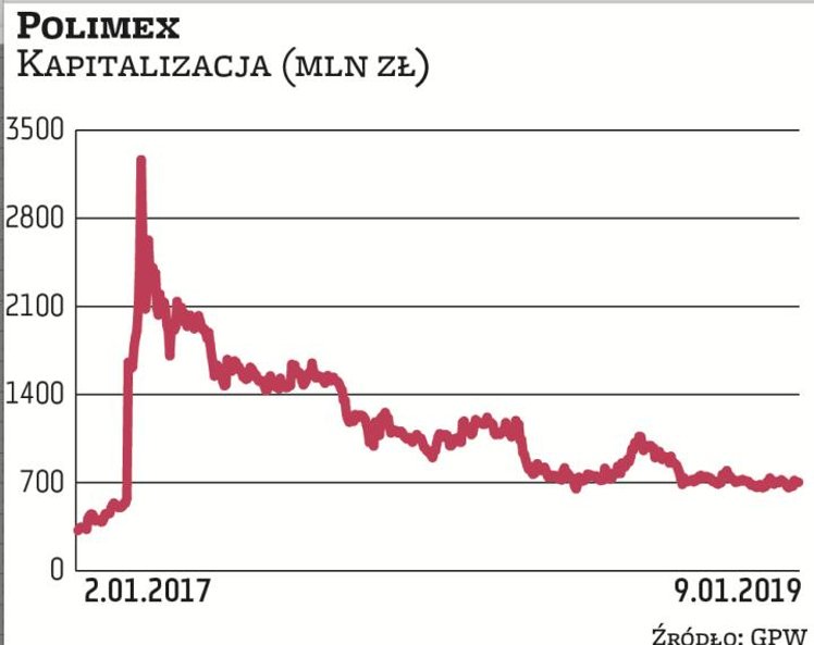 Sytuacja kontrolowanego przez Skarb Państwa koncernu budowlanego jest trudna od kilku lat. Skok kapi