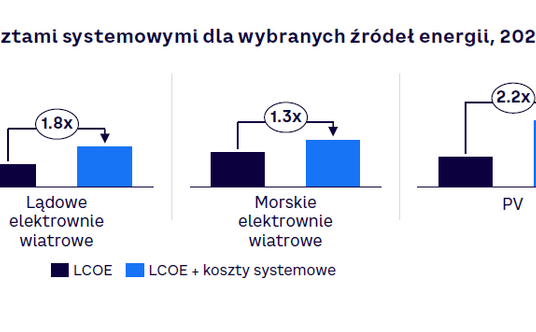 LCOE wraz z kosztami systemowymi dla wybranych źródeł energii, 2024