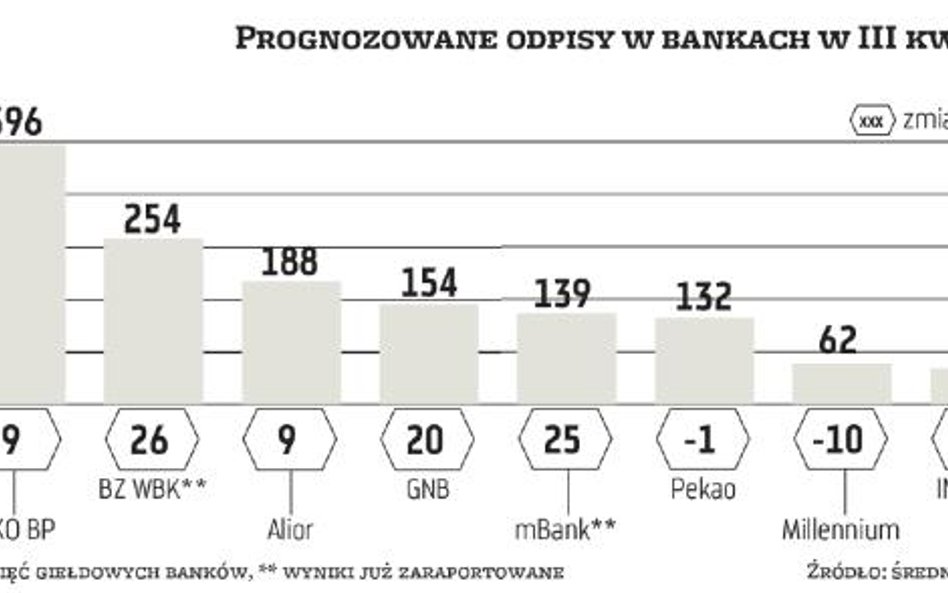 Banki zwiększają rezerwy kredytowe