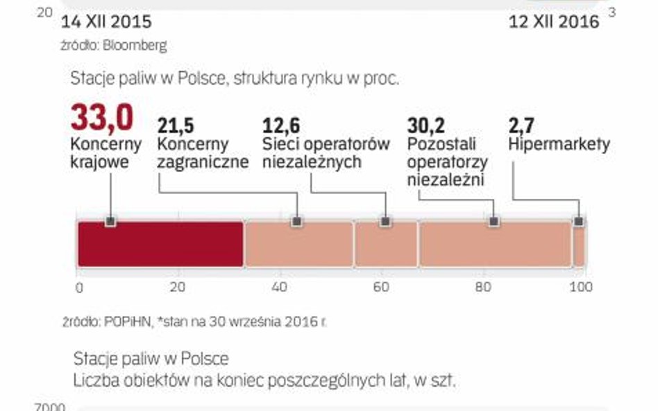 W Polsce rośnie liczba stacji paliw