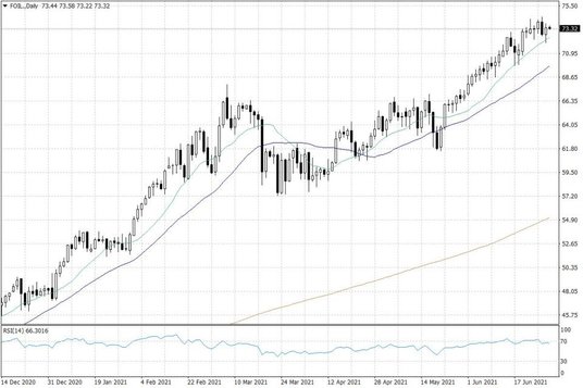 Notowania ropy naftowej WTI – dane dzienne