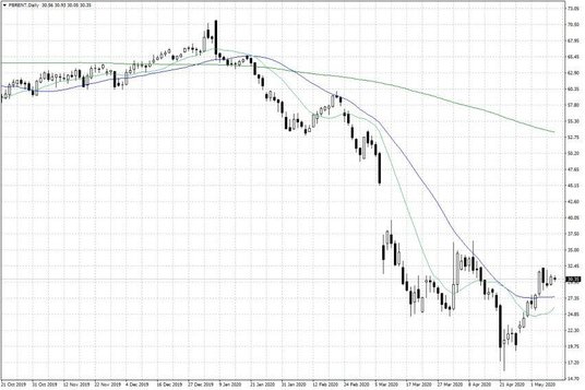 Notowania ropy naftowej Brent – dane dzienne