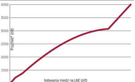 Sejm kończy prace nad podatkiem od KGHM