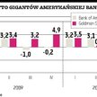 Amerykańskie banki nadal biją prognozy