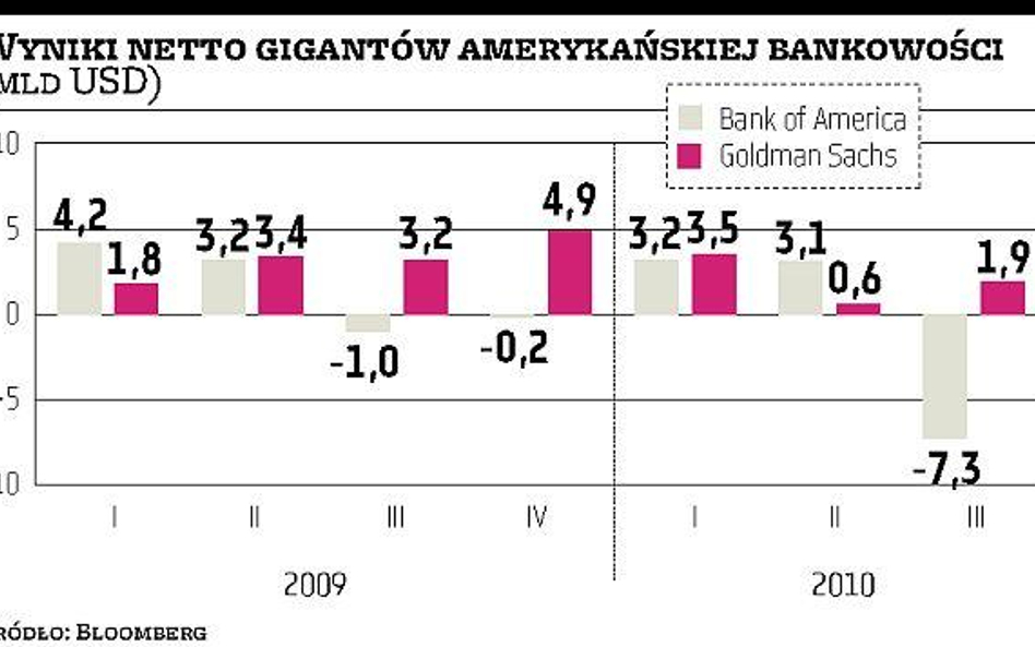 Amerykańskie banki nadal biją prognozy