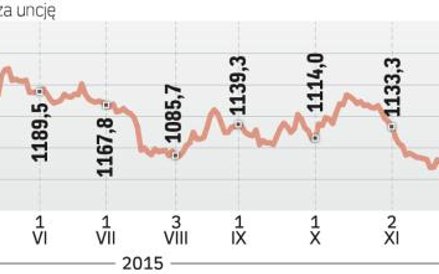 Cena kruszcu ostatnio rośnie