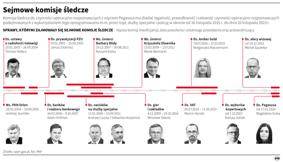 Sprawy, którymi w Polsce zajmowały się dotychczas komisje śledcze