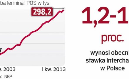 Stawka Interchange w Polsce jest nadal wysoka
