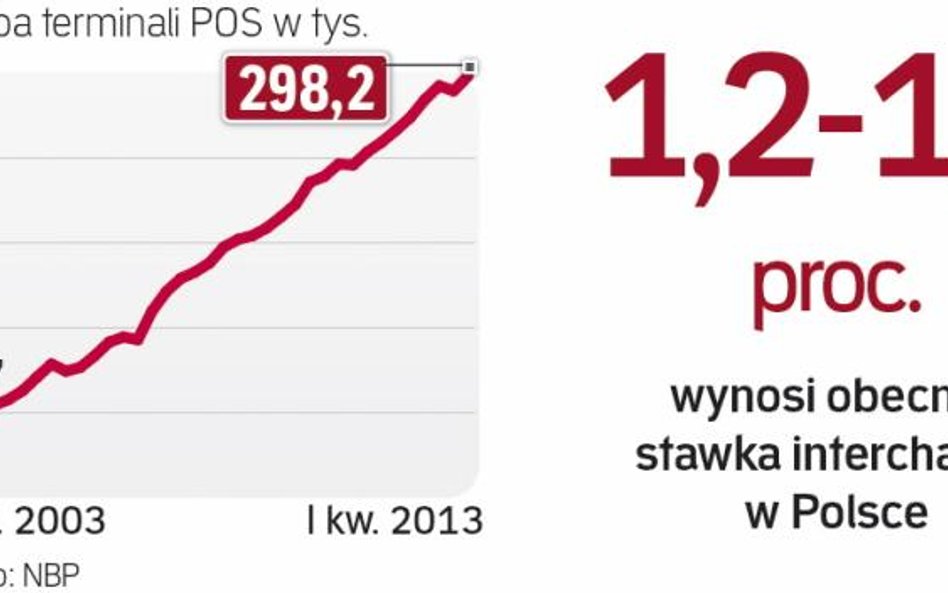 Stawka Interchange w Polsce jest nadal wysoka