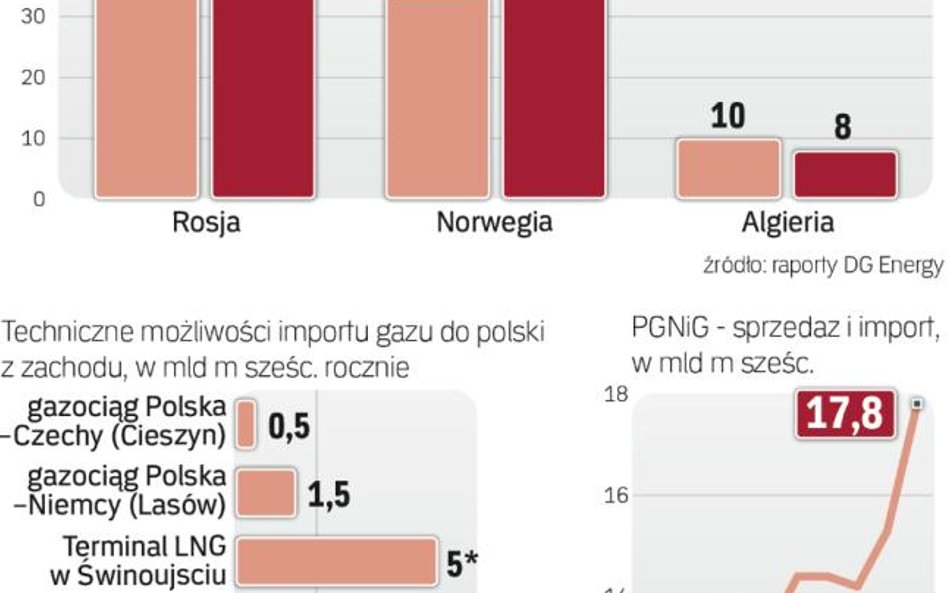 Ważna rola gazoportu