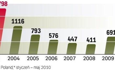 Liczba plajt w zeszłym, kryzysowym roku wzrosła o blisko 70 proc. W tym roku bankructw będzie więcej