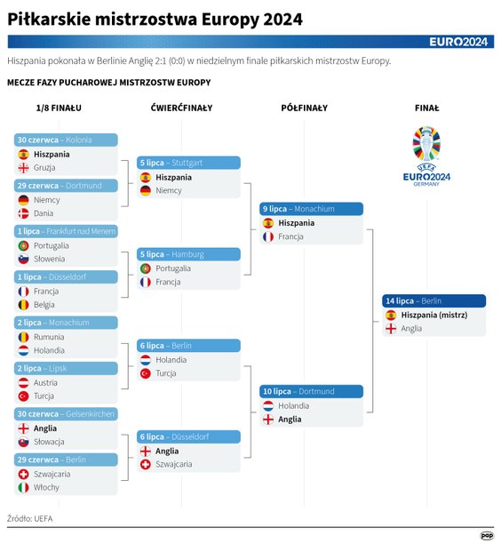 Euro 2024 - faza pucharowa
