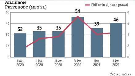 Wyniki spółek z branży informatycznej zwykle najlepiej prezentują się w końcówce roku kalendarzowego