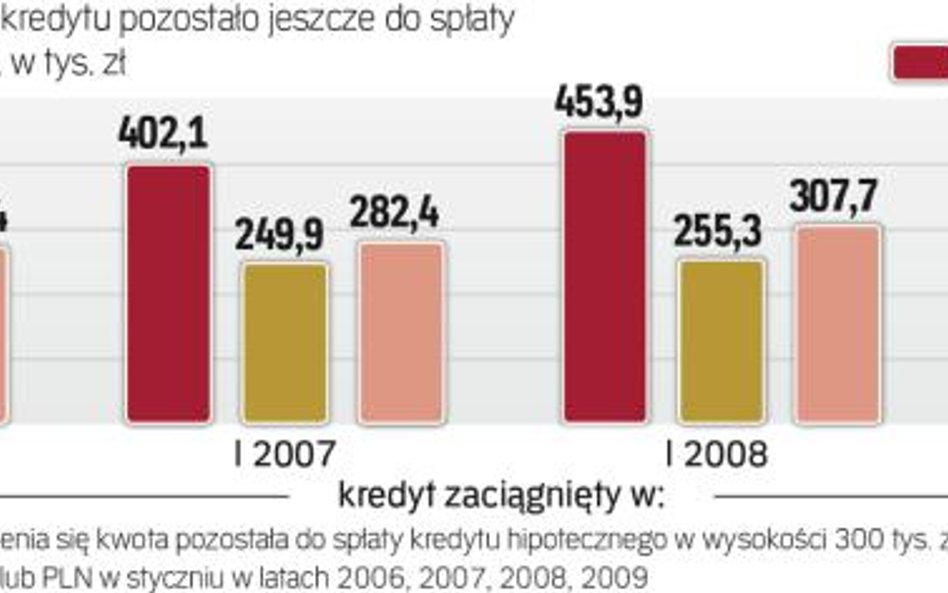 Kredyty hipoteczne: indeks zadłużenia