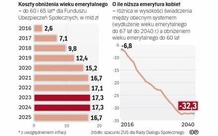 Krótsza praca kobiet, niższe emerytury