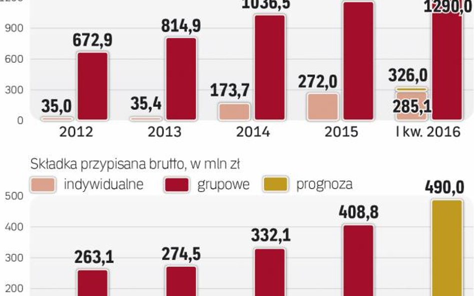 Chętnych na prywatne polisy coraz więcej