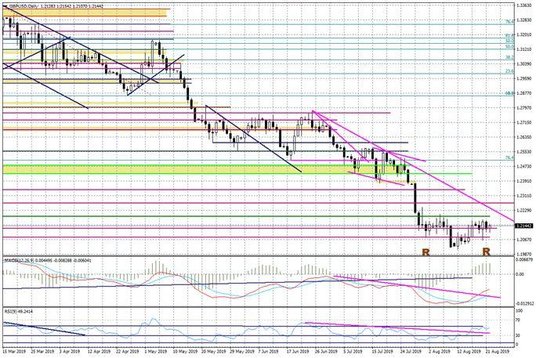 Wykres dzienny GBPUSD