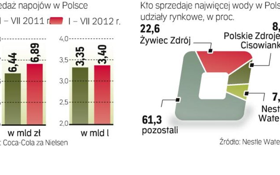 Na napoje wydajemy miliardy