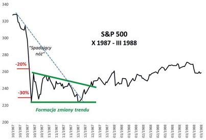 Rys. 4. Prawie 50-proc. bessa w latach 1973–1974.