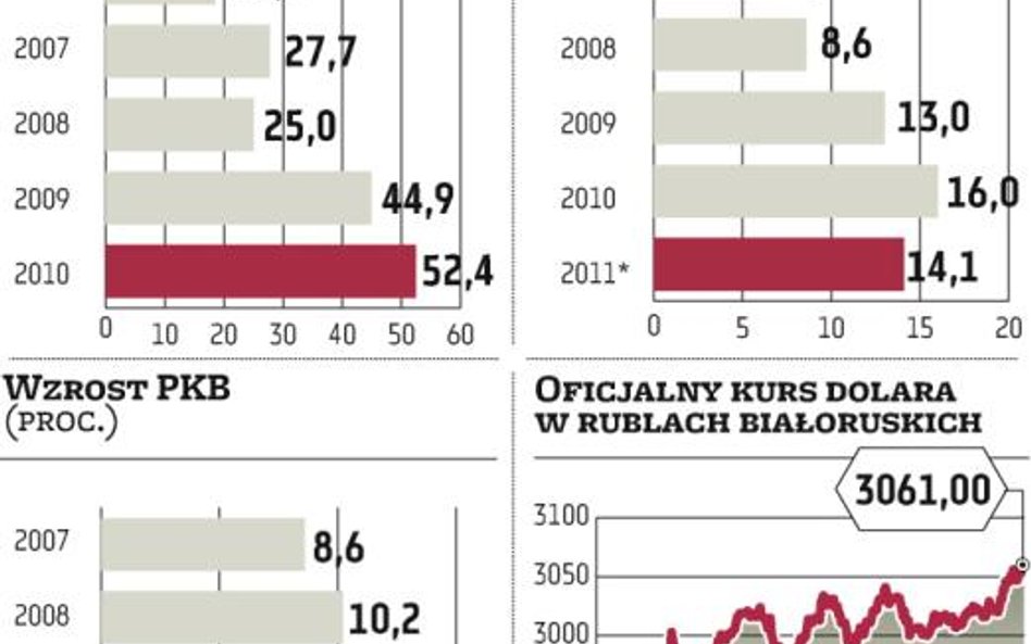 Początek dewaluacji rubla białoruskiego