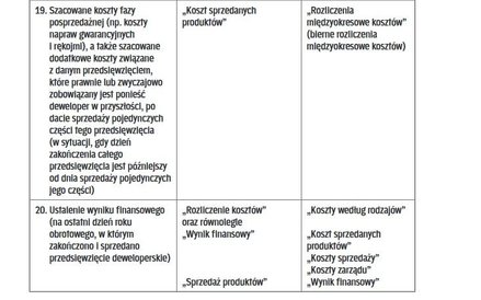 OPERACJE GOSPODARCZE ZWIĄZANE Z REALIZACJĄ PRZEDSIĘWZIĘĆ DEWELOPERSKICH W KSIĘGACH RACHUNKOWYCH DEWE