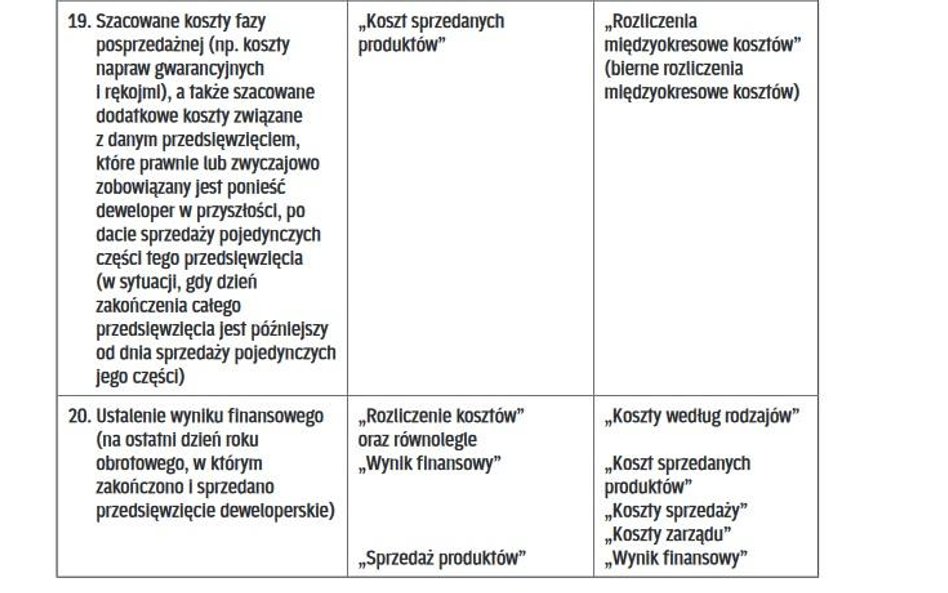 OPERACJE GOSPODARCZE ZWIĄZANE Z REALIZACJĄ PRZEDSIĘWZIĘĆ DEWELOPERSKICH W KSIĘGACH RACHUNKOWYCH DEWE