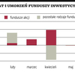 Inwestorzy stawiają na bezpieczeństwo