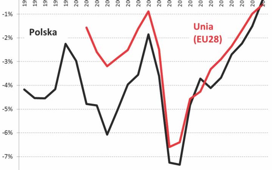 2. Zmniejszenie deficytu to nie jest polska domena – dokładnie to samo dzieje się w skali całej UE