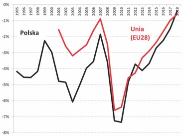 2. Zmniejszenie deficytu to nie jest polska domena – dokładnie to samo dzieje się w skali całej UE