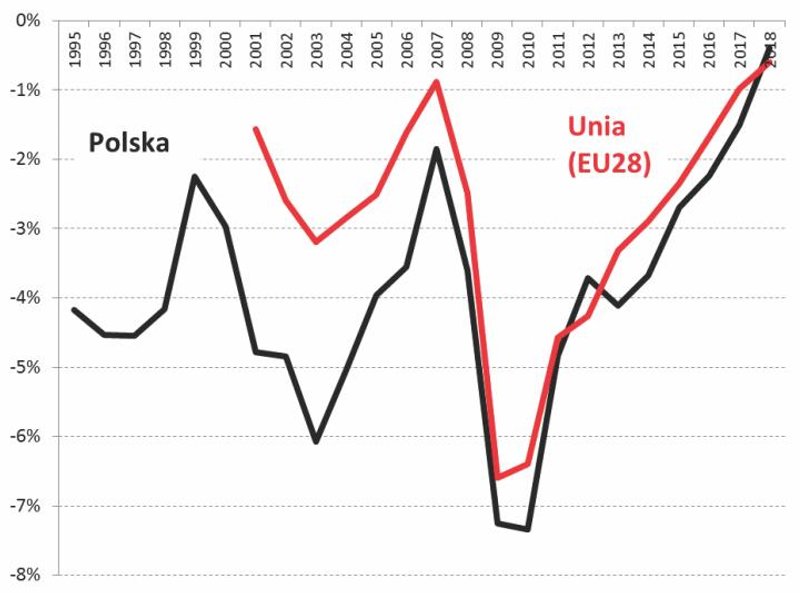 2. Zmniejszenie deficytu to nie jest polska domena – dokładnie to samo dzieje się w skali całej UE