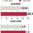 Ferro: Koniunktura nie poprawi się przed 2014 rokiem