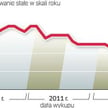 Jak zmieniało się oprocentowanie dwulatek