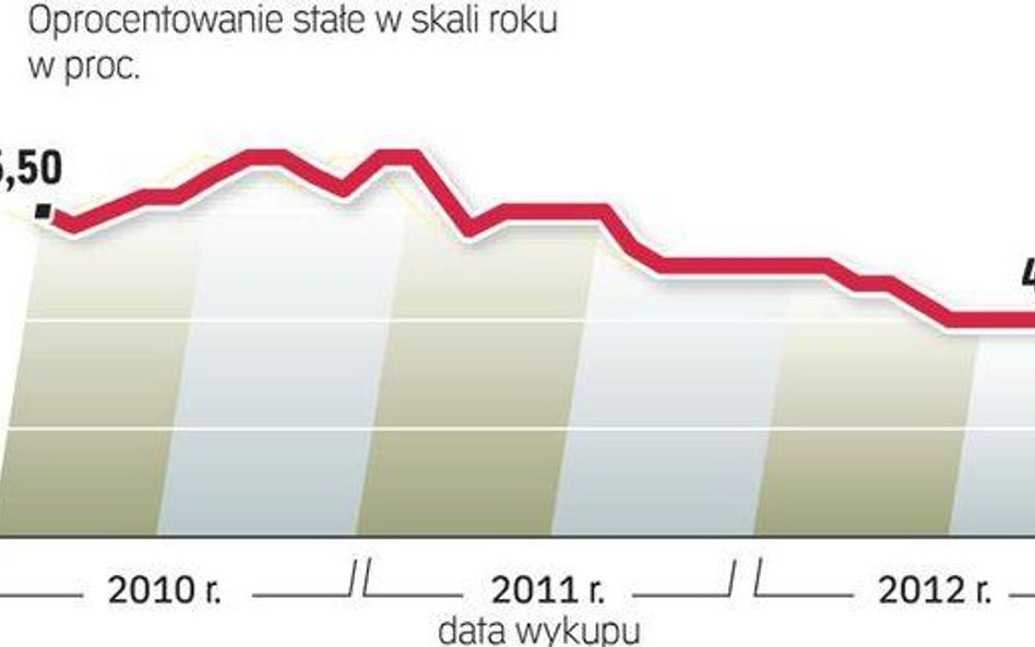 Jak zmieniało się oprocentowanie dwulatek