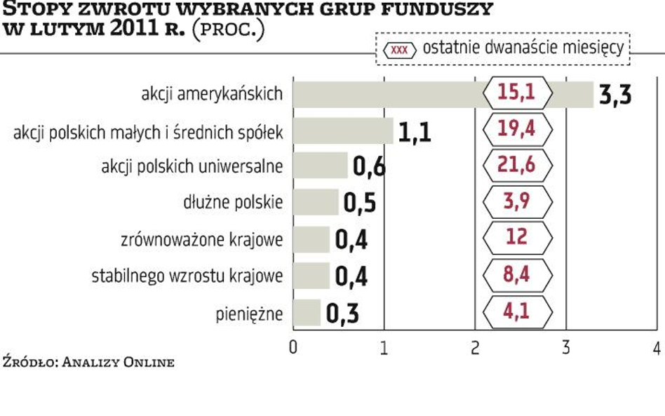 Dwie trzecie funduszy inwestycyjnych na plusie