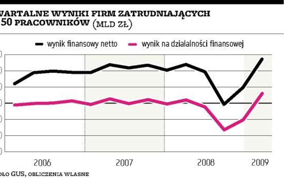 Wyniki firm poprawiły się, ale kłopotem jest sprzedaż