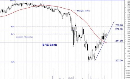 BRE Bank: obiecujące, krótkoterminowe wzrosty