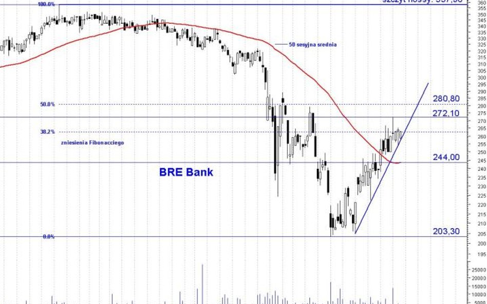 BRE Bank: obiecujące, krótkoterminowe wzrosty