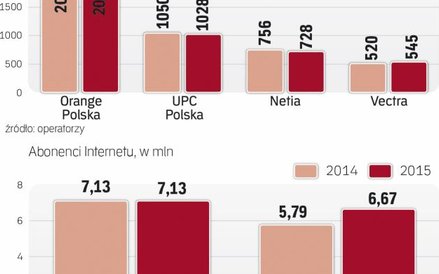 Stacjonarny Internet przegrywa dziś z mobilnym