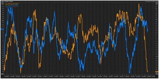 Wykres niespodzianek ekonomicznych sporządzany przez Citigroup, kolor niebieski i skala lewa: USA, k