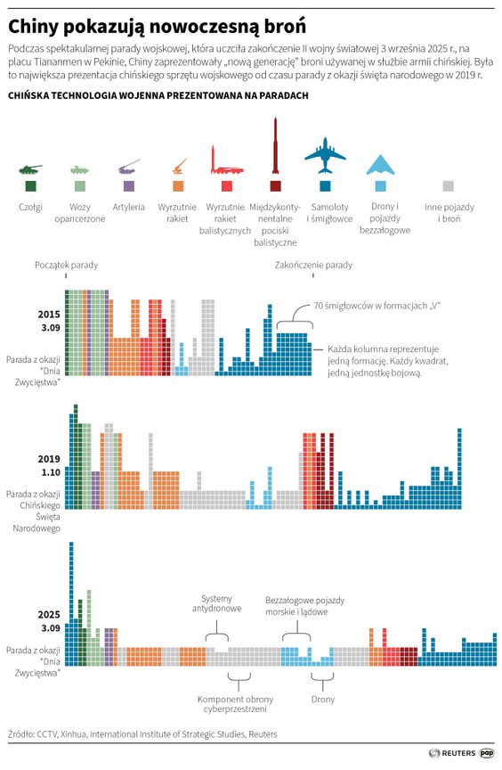 Chińskie uzbrojenie prezentowane na paradach