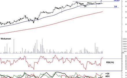 Ciech rozpoczął nową falę hossy