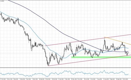 EURUSD, interwał D1