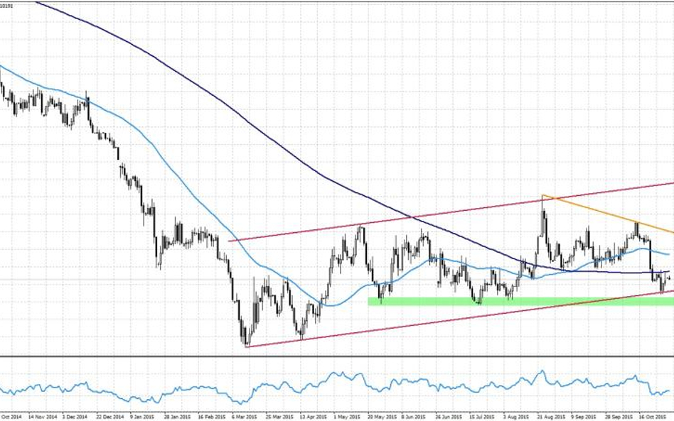 EURUSD, interwał D1