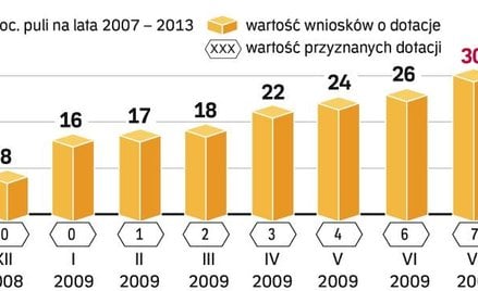 Przyznawanie dopłat idzie powoli